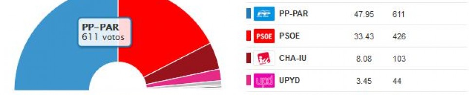 El PP-PAR arrasen a Mequinensa i la comarca del Baix Cinca